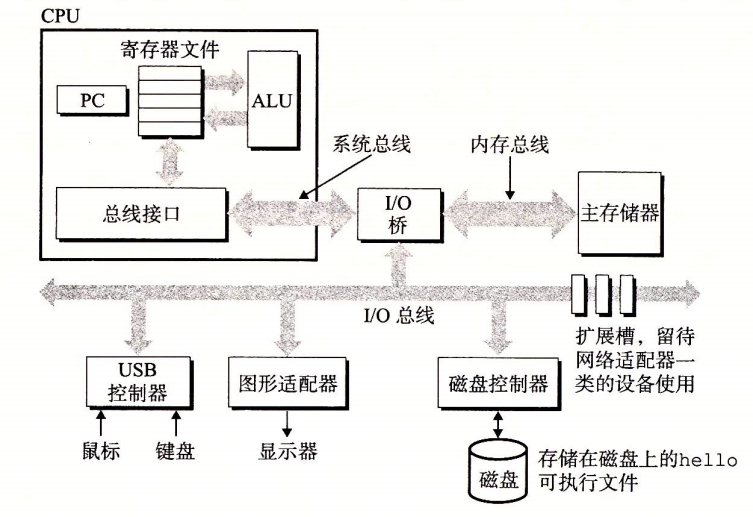 系统的硬件组成