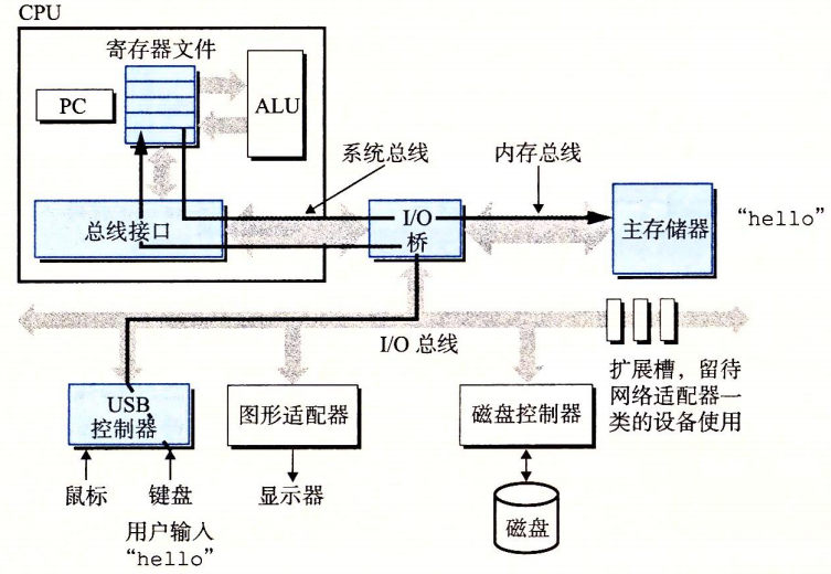 读取hello命令