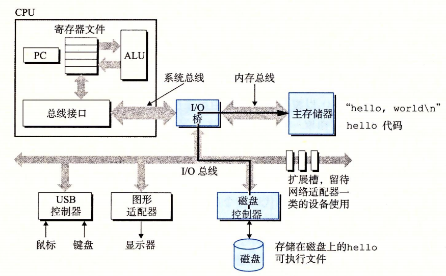 磁盘加载可执行文件到主存