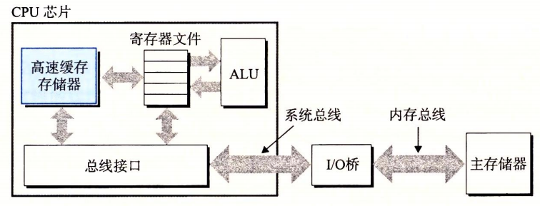 高速缓存存储器 cache