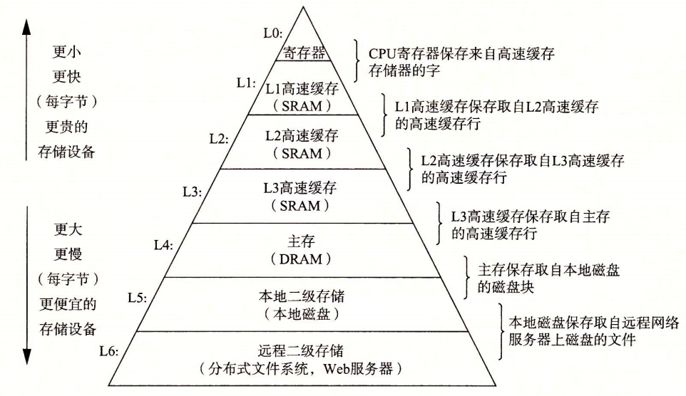 存储器层次结构