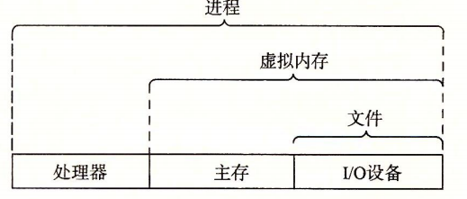 操作系统提供的抽象表示