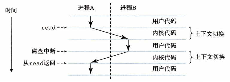 进程的上下文切换