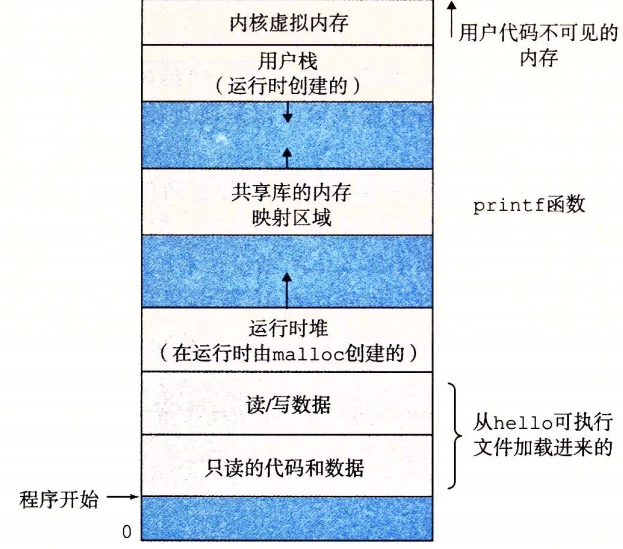 虚拟地址空间