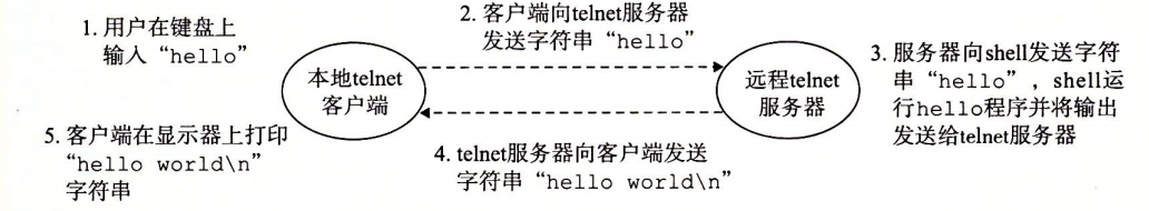 利用telnet通过网络远程运行hello