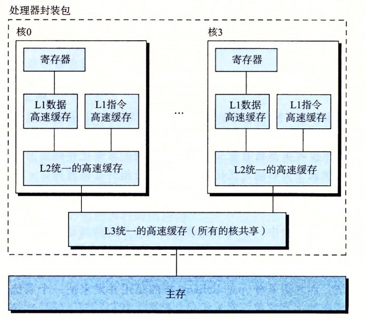 多核处理器