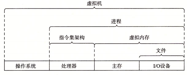 计算机系统的抽象